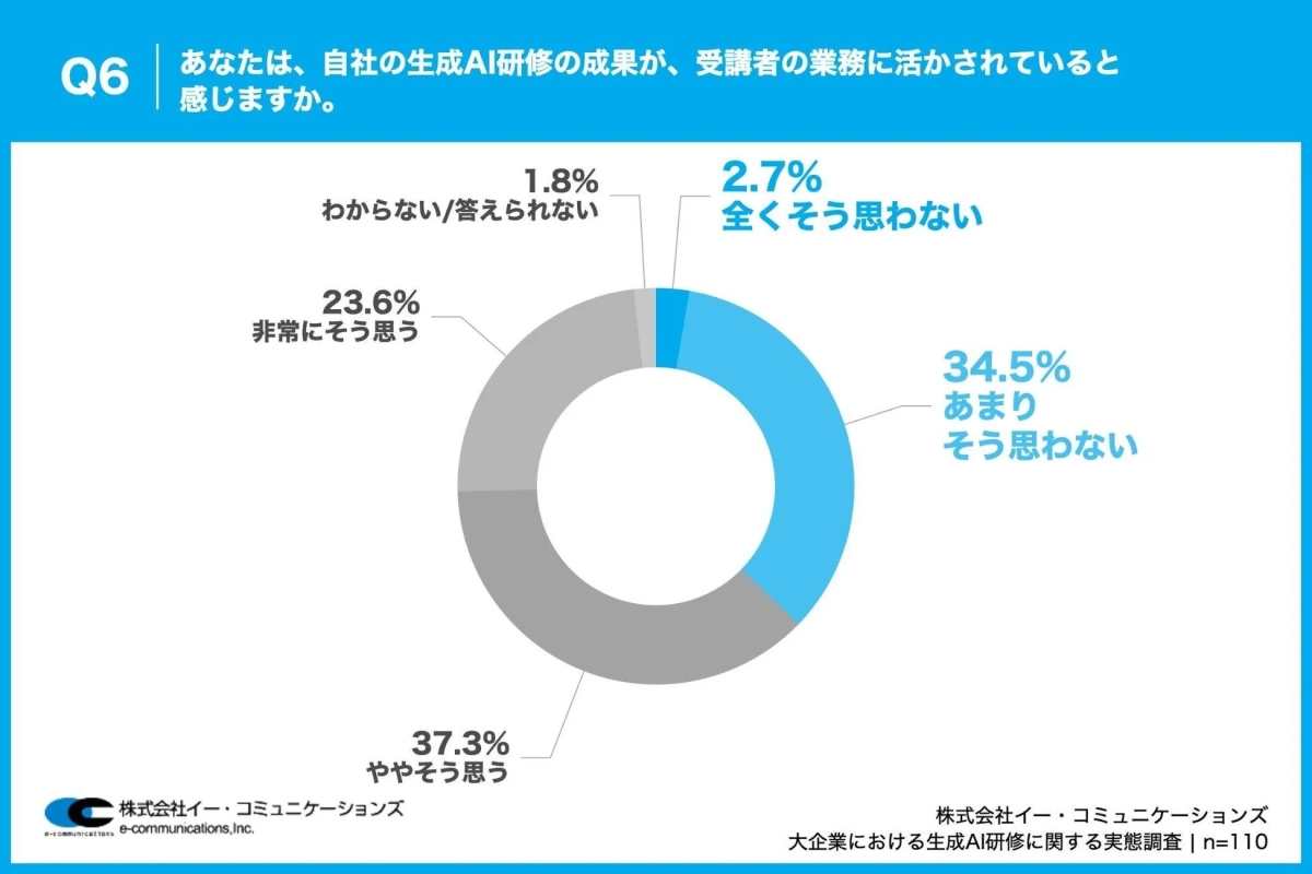 生成AI研修の成果が業務に活かされているか