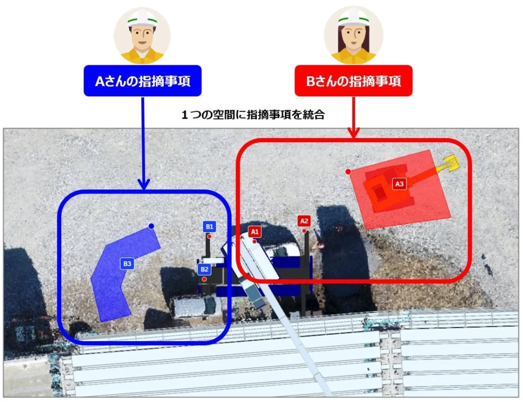 この画像は、AさんとBさんの別々の指摘事項を1つの空間に統合するプロセスを図解しています。空撮画像上に青と赤の枠でそれぞれの指摘範囲と具体的な指摘箇所(A1-A3, B1-B3)が示されており、複数の情報を集約して管理する様子を表しています。