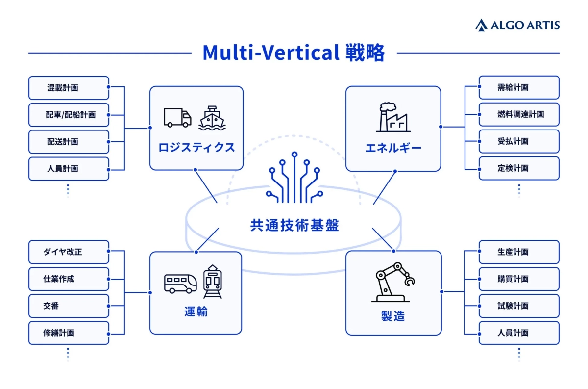 ALGO ARTIS Multi-Vertical戦略
