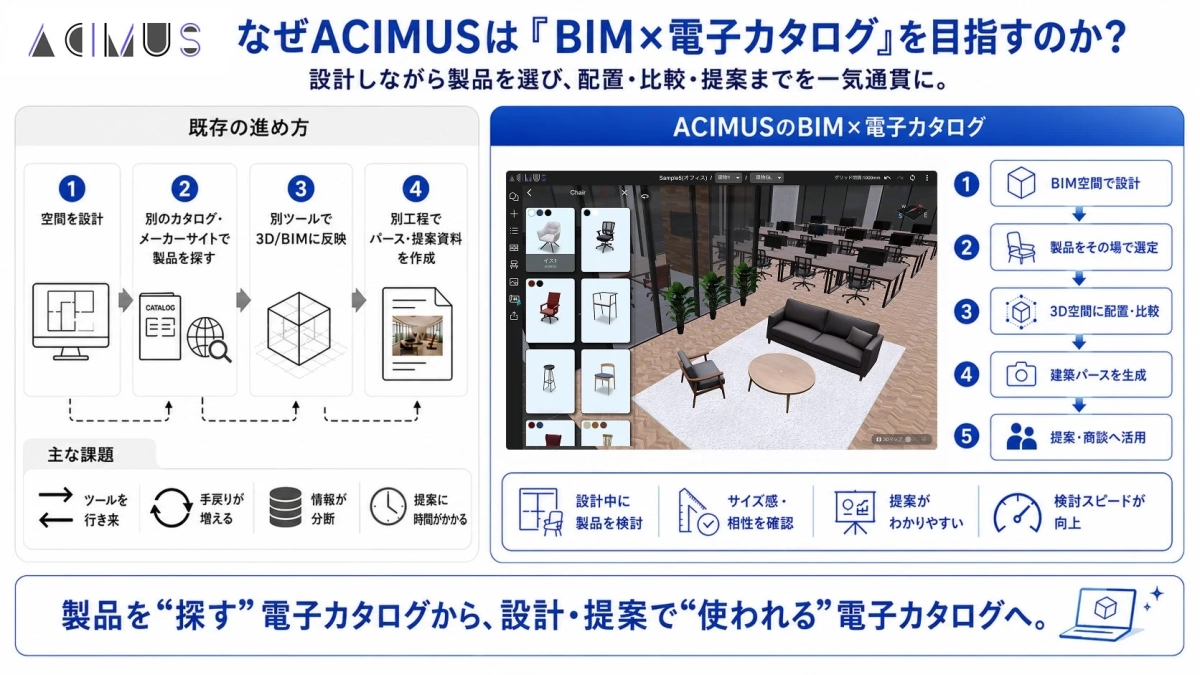 ACIMUSのBIM×電子カタログの目標