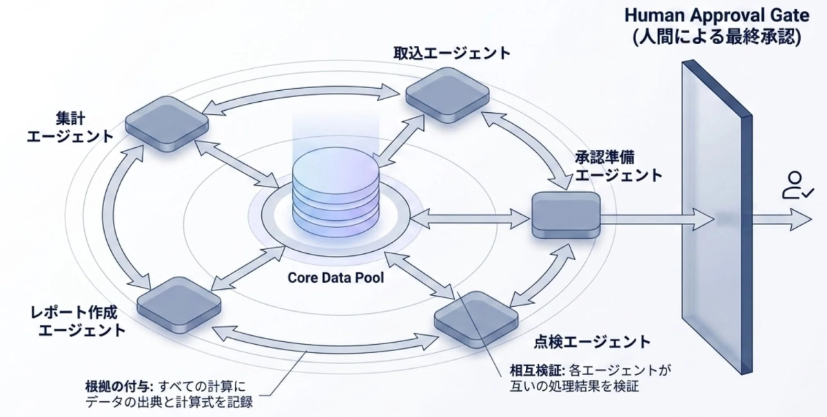 マルチAIエージェントのワークフロー図