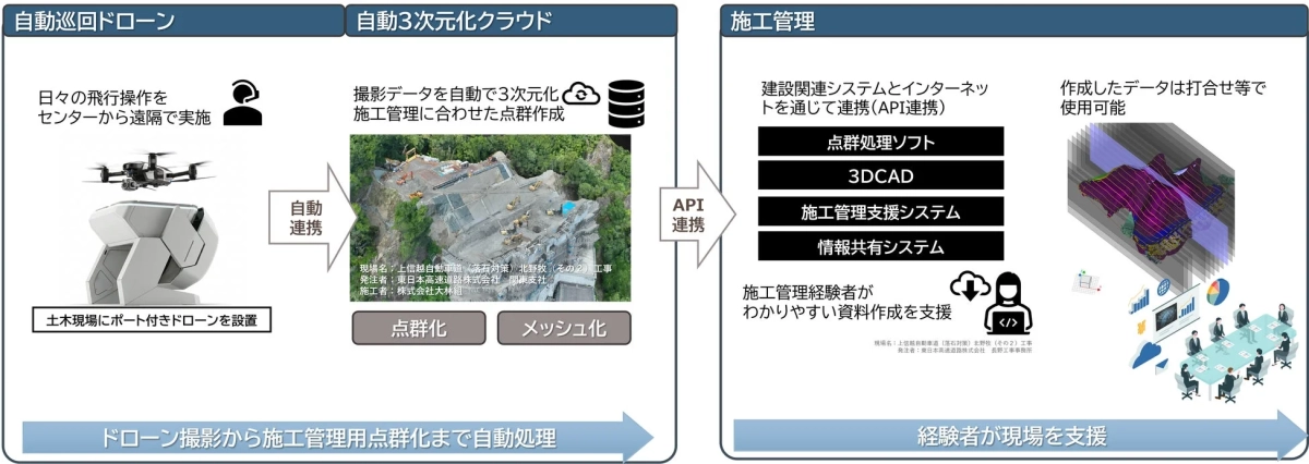 ドローンによる自動巡回から3次元データ化、施工管理システム連携までの一連の流れを示す図