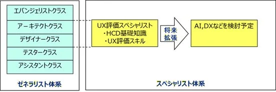 UX評価スペシャリストの体系図