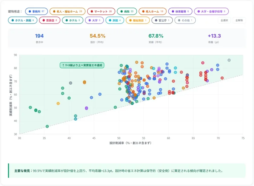 設計値 vs 実績値：建物用途別 散布図