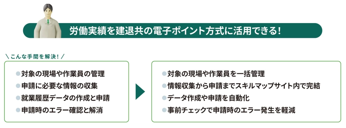 労働実績を建退共の電子ポイント方式に活用できることと、その効率化を示す図