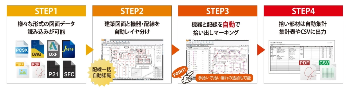 図面データ処理の4ステッププロセス
