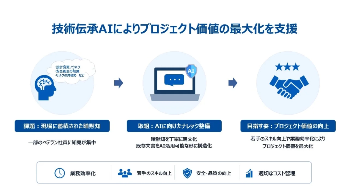 技術伝承AIによりプロジェクト価値の最大化を支援
