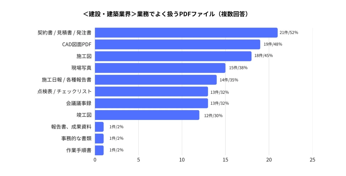 建設・建築業界でよく扱うPDFファイル