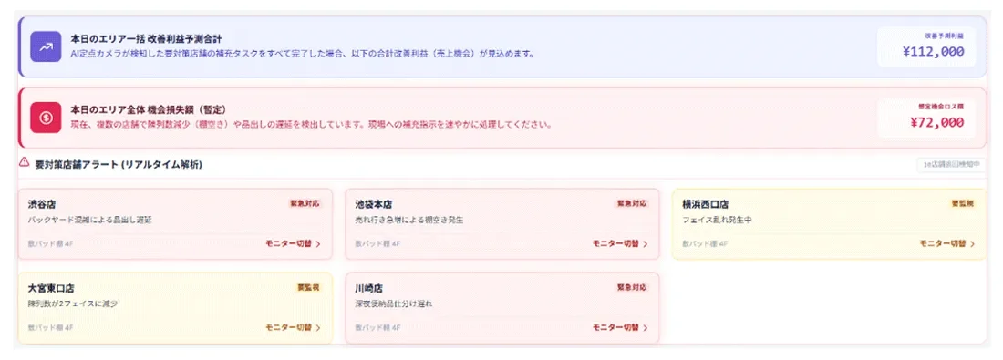 AIカメラが店舗の品出し遅延、棚空き、陳列乱れなどをリアルタイム検知するダッシュボード