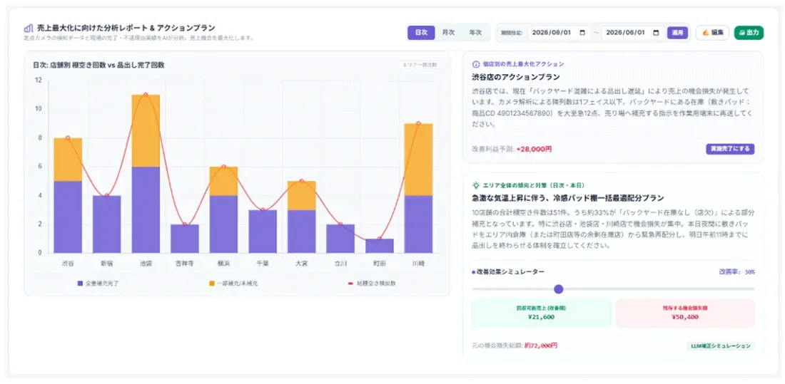 AI活用による売上最大化分析レポート