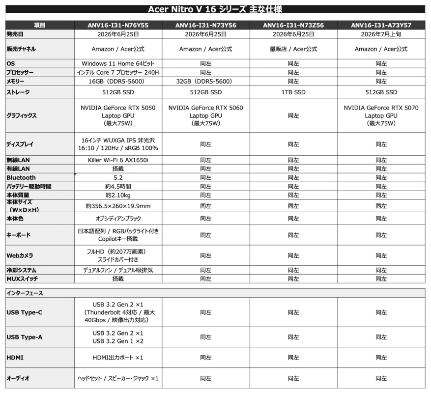 Acer Nitro V 16 シリーズ 主な仕様