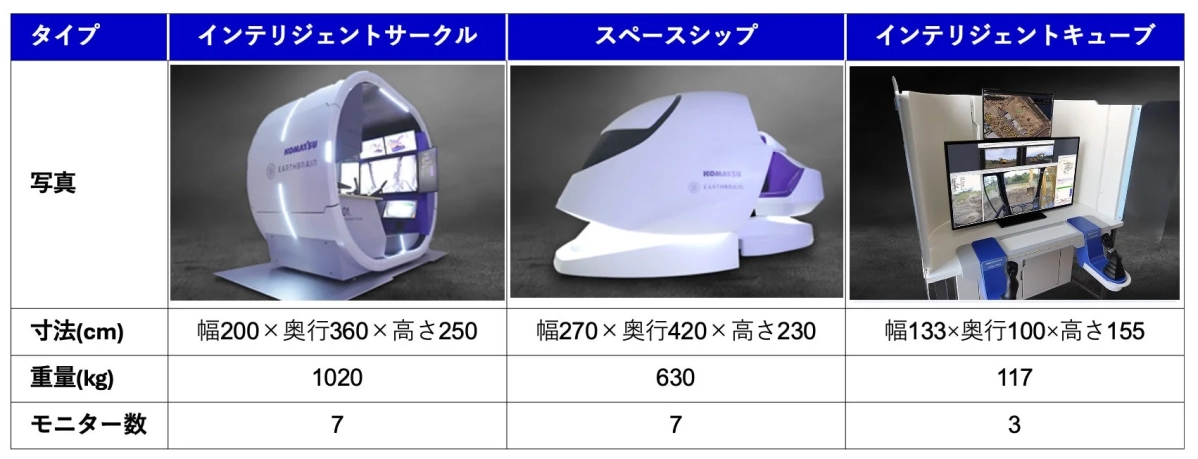 Smart Construction Teleoperationの3種類のコックピット