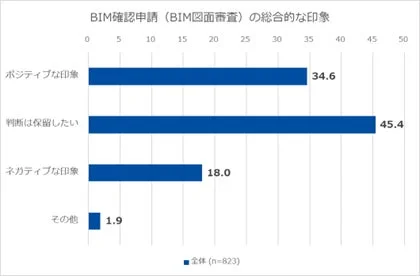 BIM確認申請 (BIM図面審査) の総合的な印象