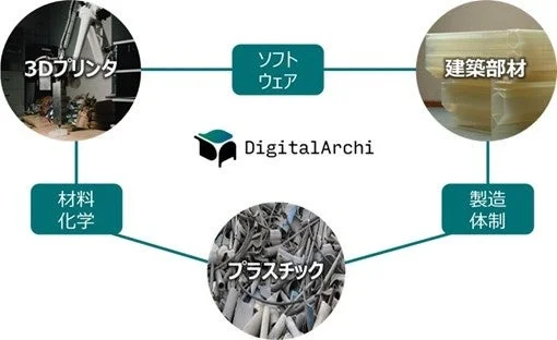 DigitalArchiのシステム図