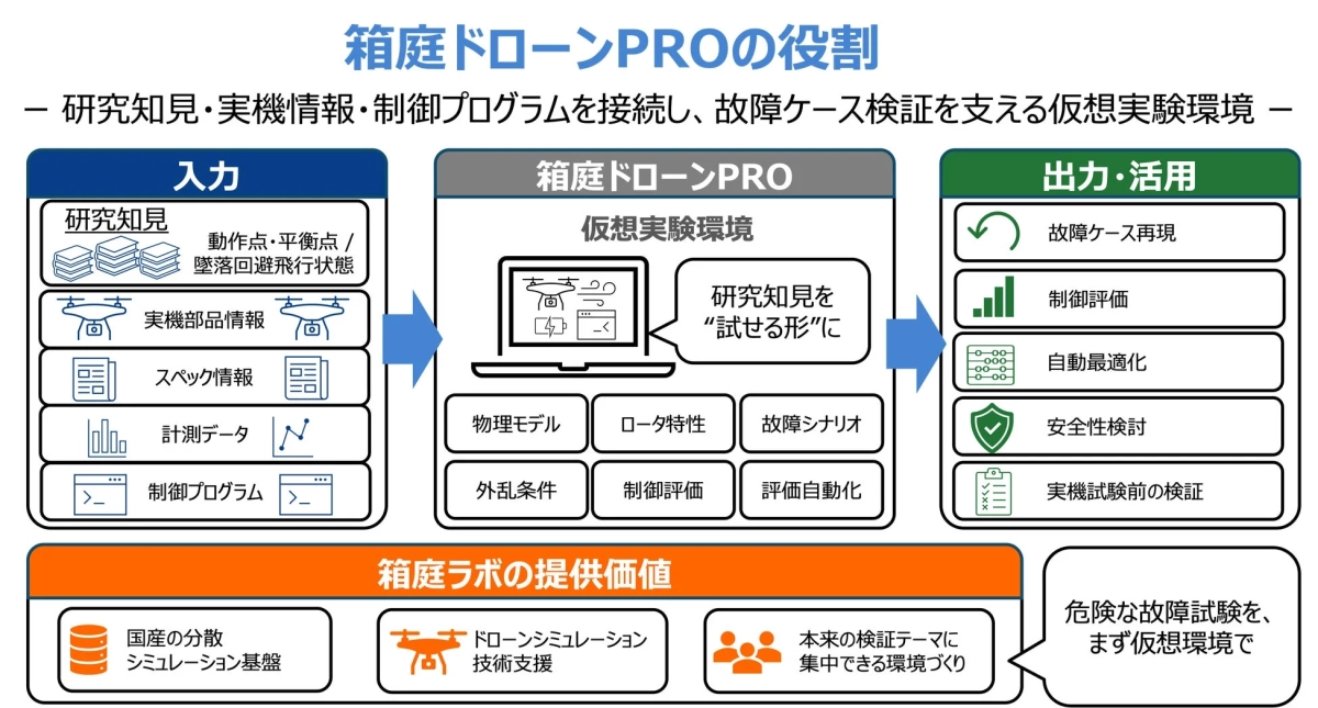 箱庭ドローンPROの役割