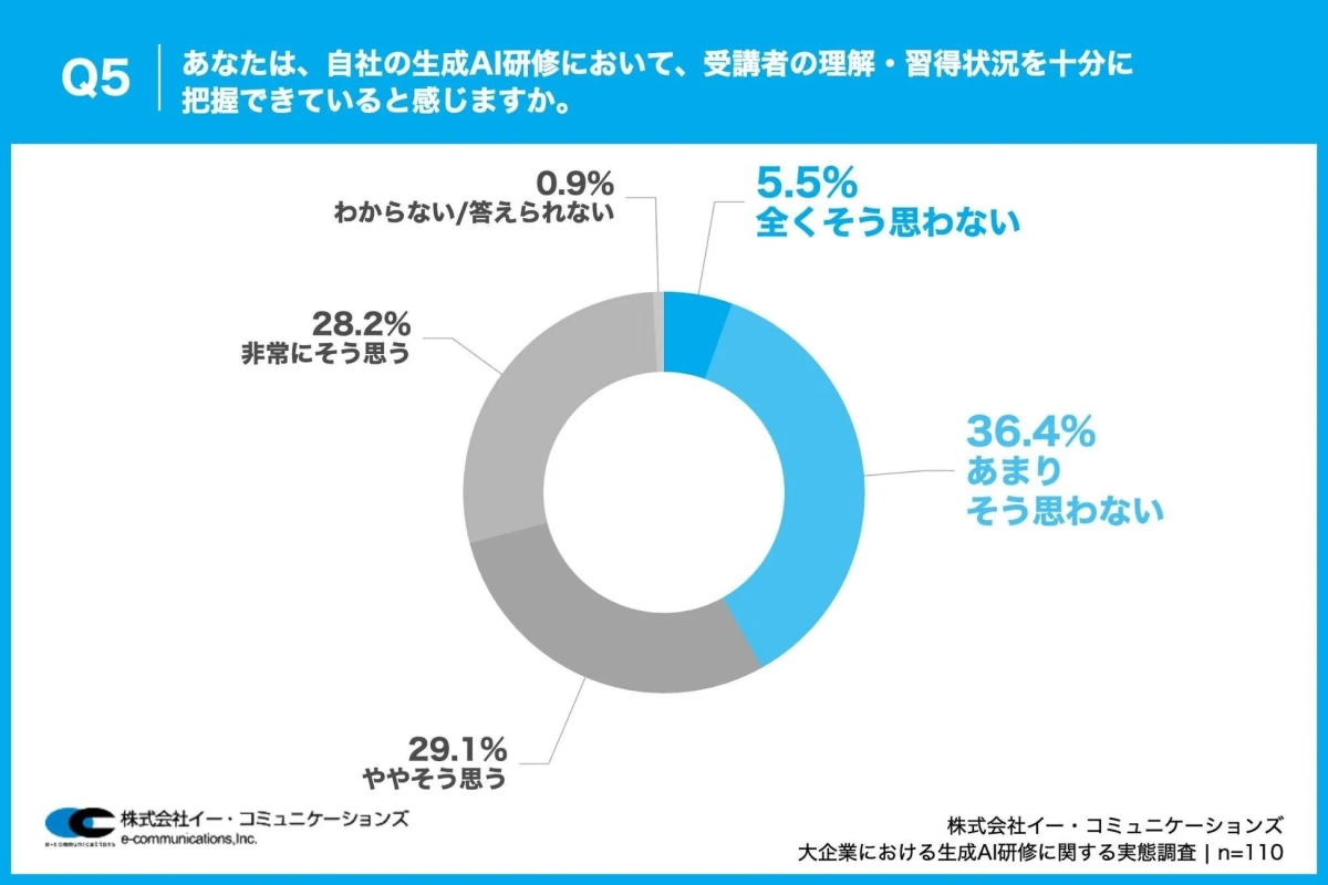 受講者の理解・習得状況の把握状況