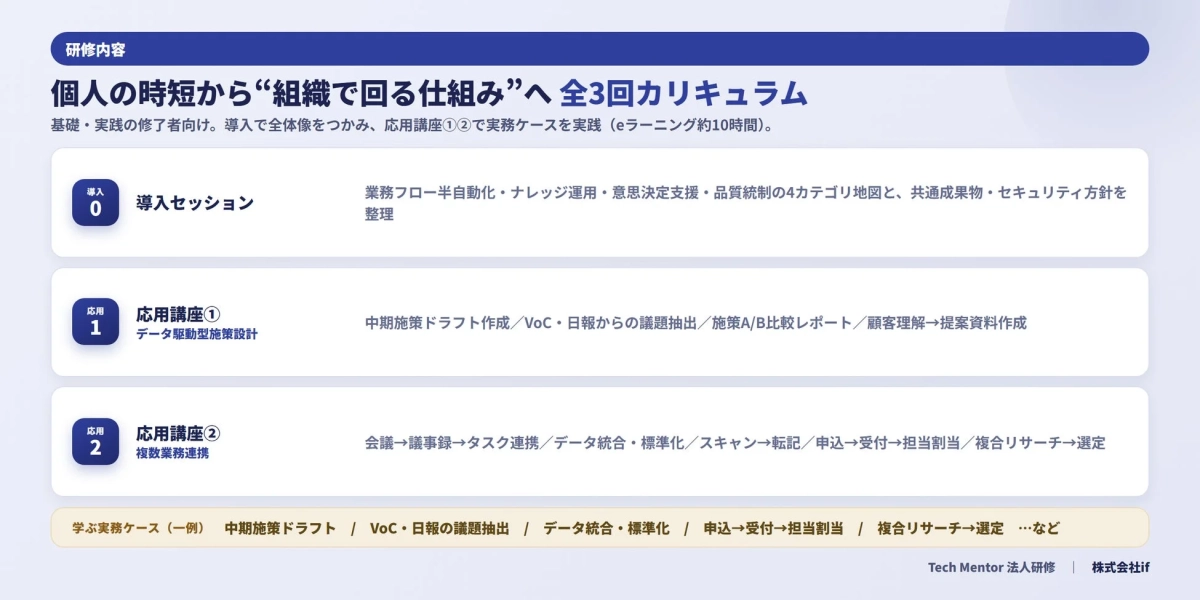 研修内容 個人の時短から“組織で回る仕組み”へ 全3回カリキュラム