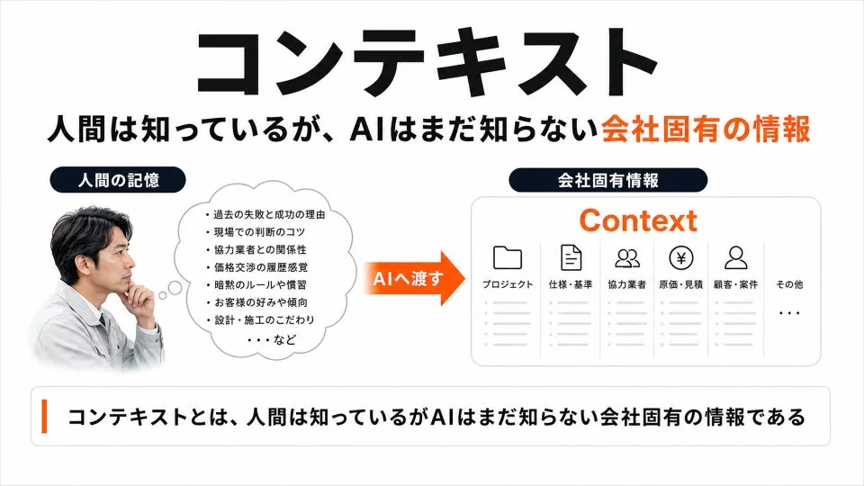 AI、コンテキスト、会社固有情報、人間、記憶、データ移行、ビジネス、知識共有、情報伝達