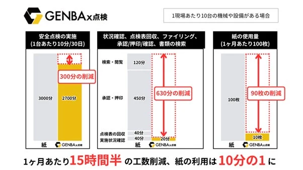 GENBAx点検導入による業務効率化