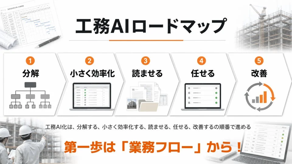 工務AI、ロードマップ、業務改善、AI導入、建設業、プロセス、効率化、デジタル化、施工管理、IT戦略