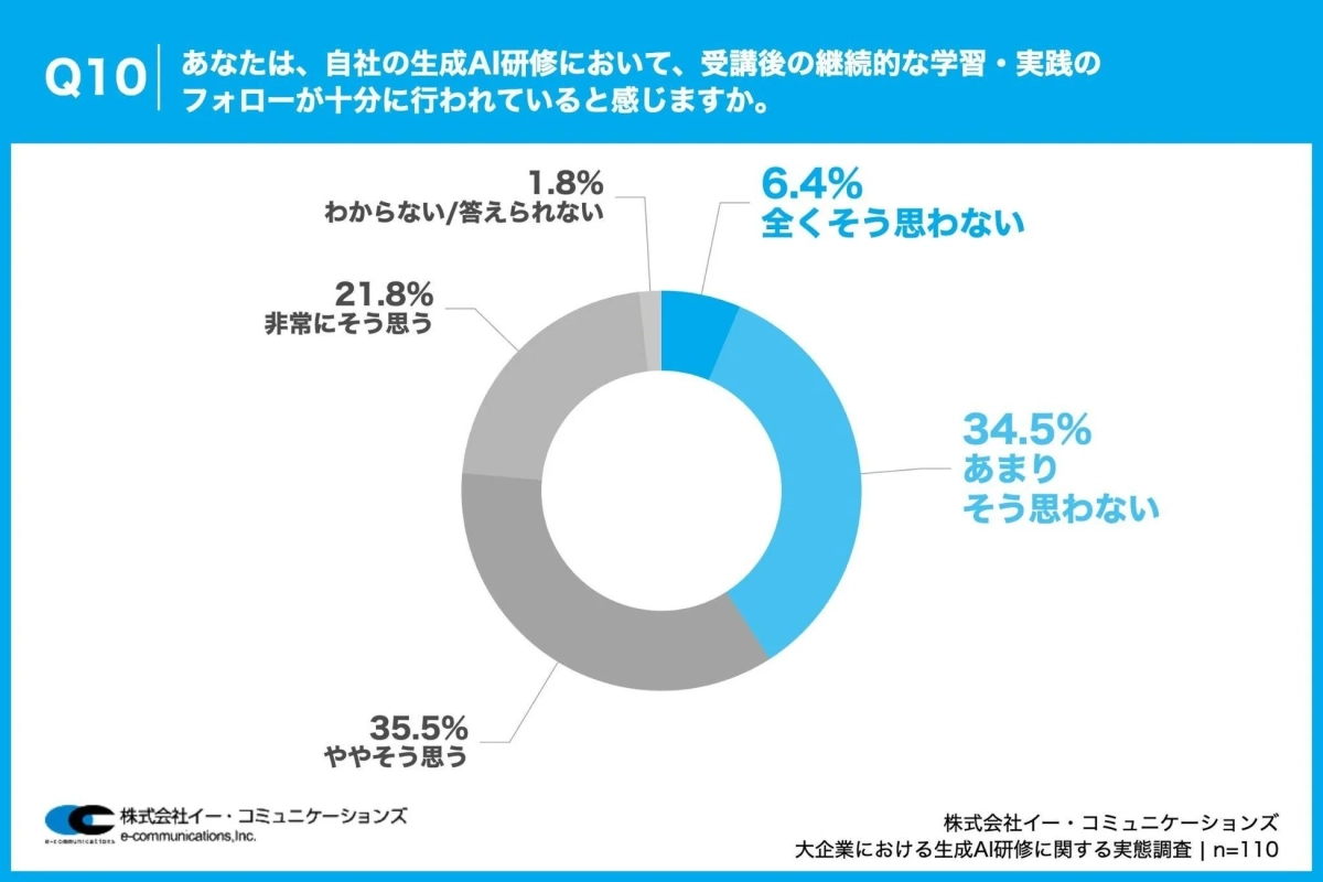 受講後の継続的な学習・実践のフォロー状況