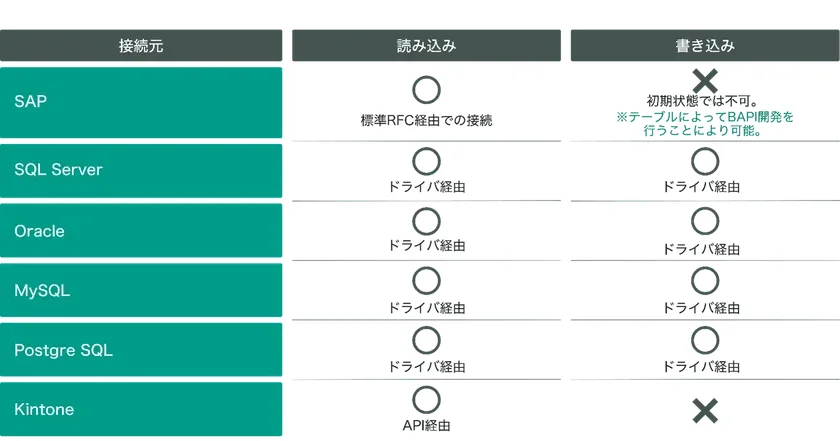 様々な接続元システム(SAP, SQL Server, Oracle, MySQL, PostgreSQL, Kintone)に対するデータの読み込み・書き込み可否と、それぞれの接続方法(RFC, ドライバ, API)を示した比較表