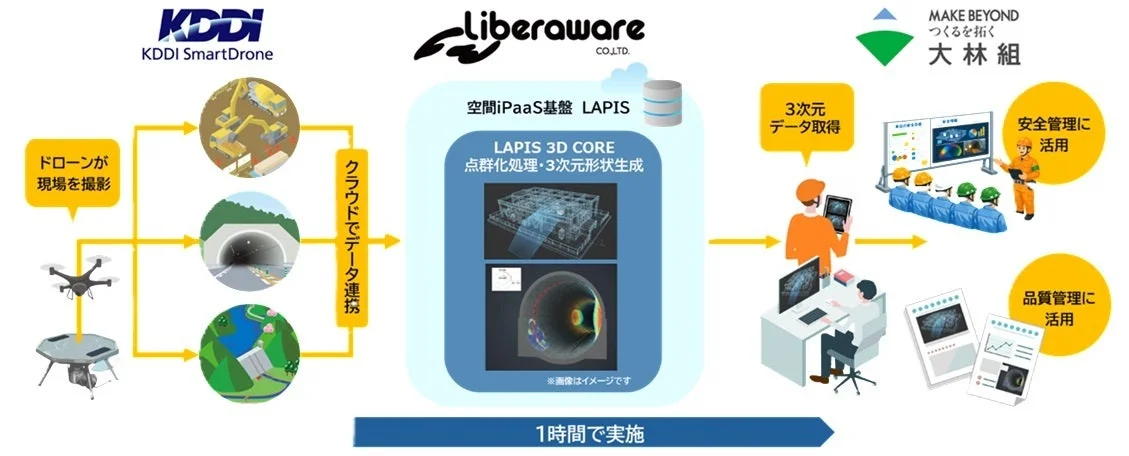 ドローンによるデータ取得から活用までの流れを示す図