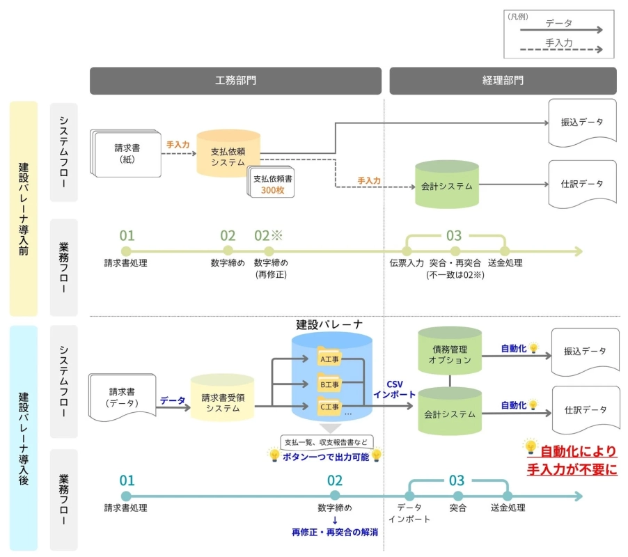 従来の業務フローとDX導入後の比較