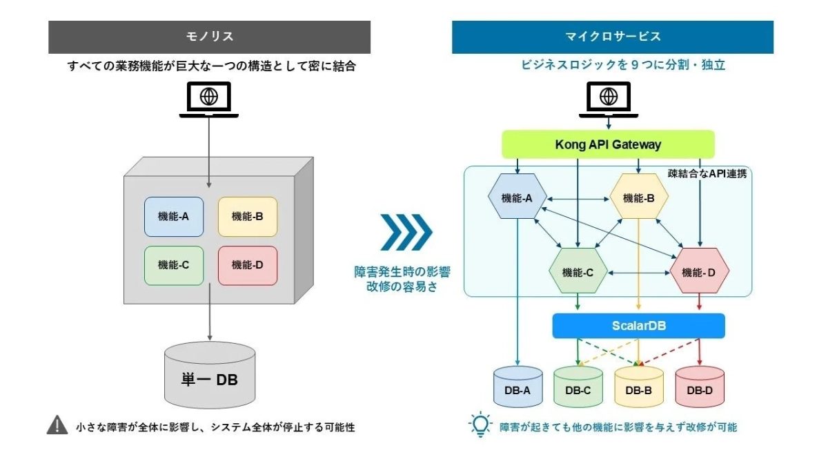 モノリスとマイクロサービス比較