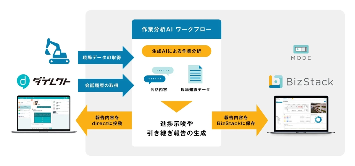 作業分析AIワークフロー