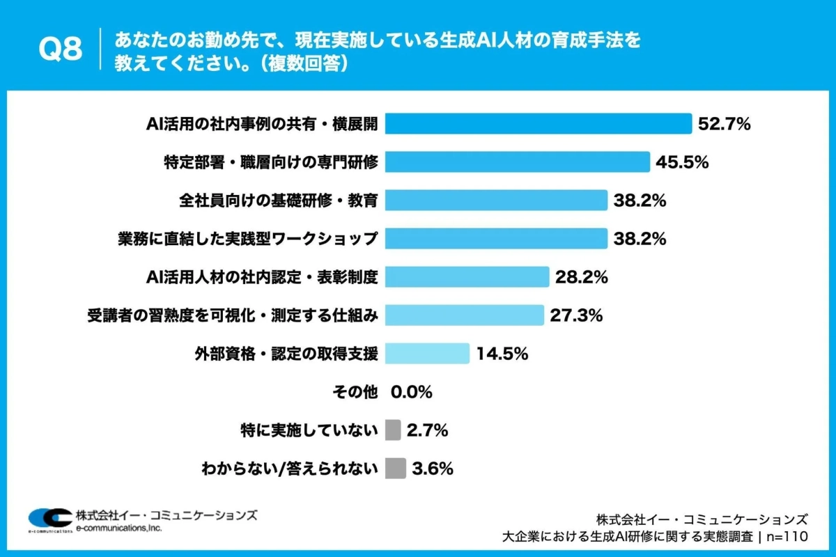 現在実施している生成AI人材の育成手法