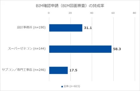 BIM確認申請 (BIM図面審査) の賛成率(業種別)