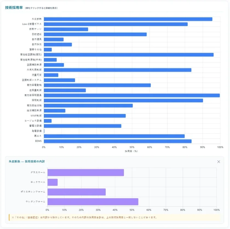 ZEBの技術採用率