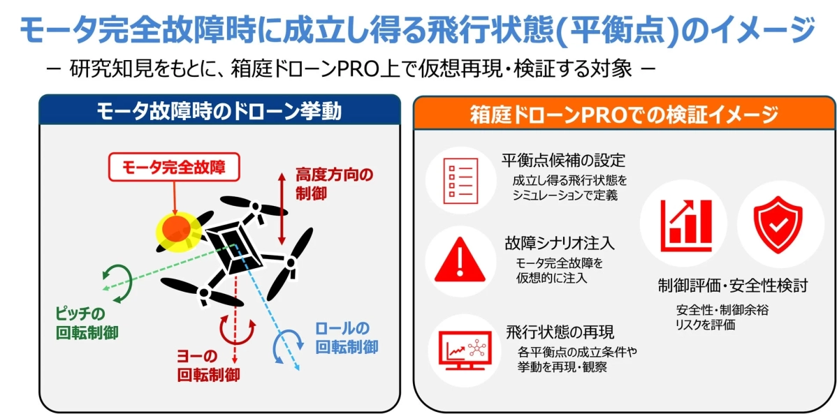 モータ完全故障時に成立し得る飛行状態(平衡点)のイメージ