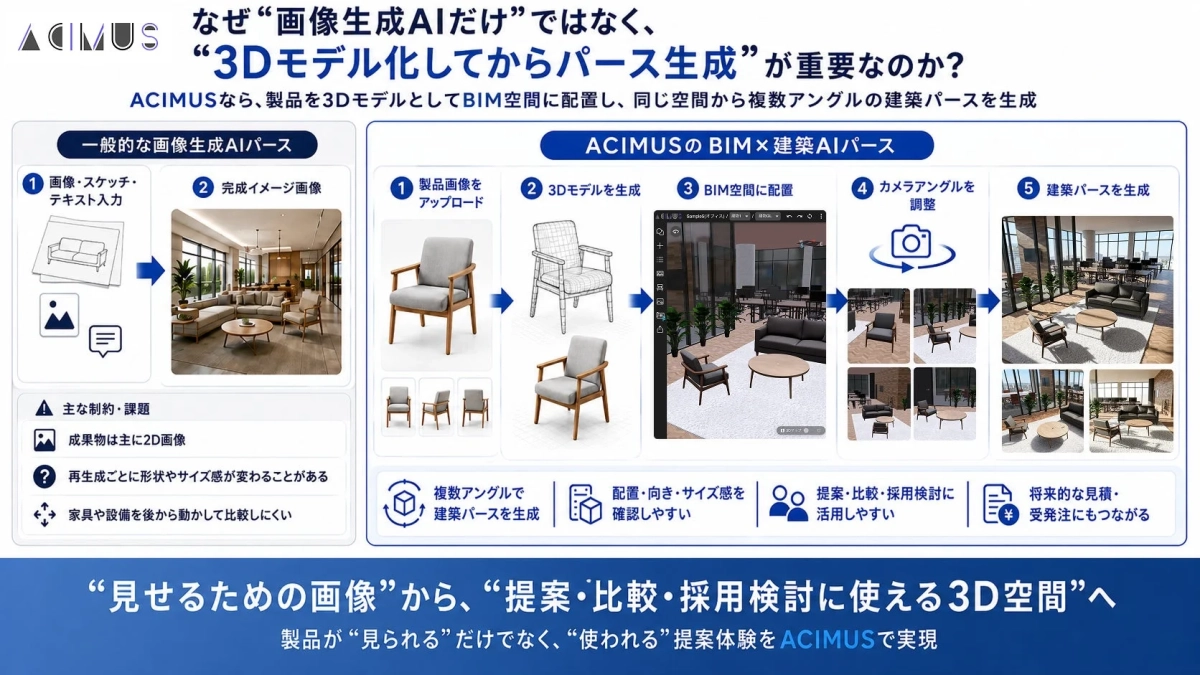 画像生成AIとACIMUSのBIM×建築AIパースの違い