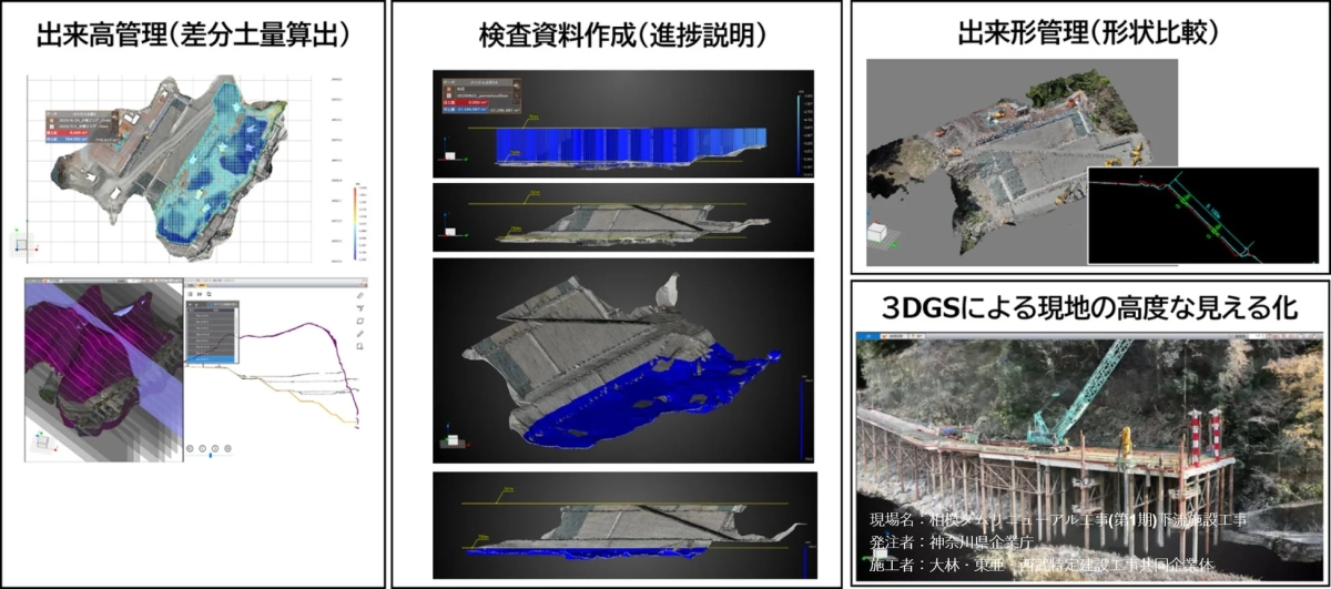 建設現場で3Dデータを使って施工管理を行う様子です。出来高管理や検査資料作成、出来形管理の事例が示されており、3DGS技術による現場の高度な可視化が強調されています。