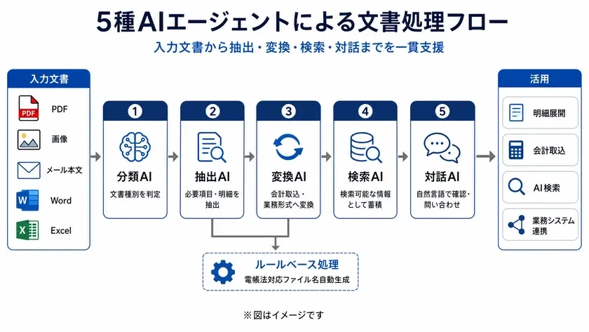 5種AIエージェントによる文書処理フロー