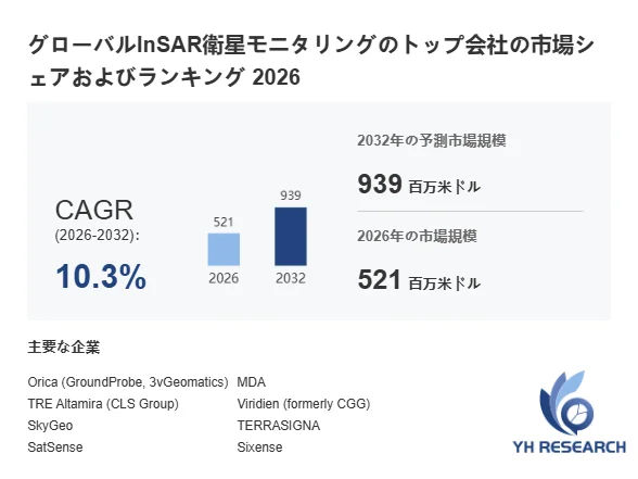 グローバルInSAR衛星モニタリングのトップ会社の市場シェアおよびランキング 2026