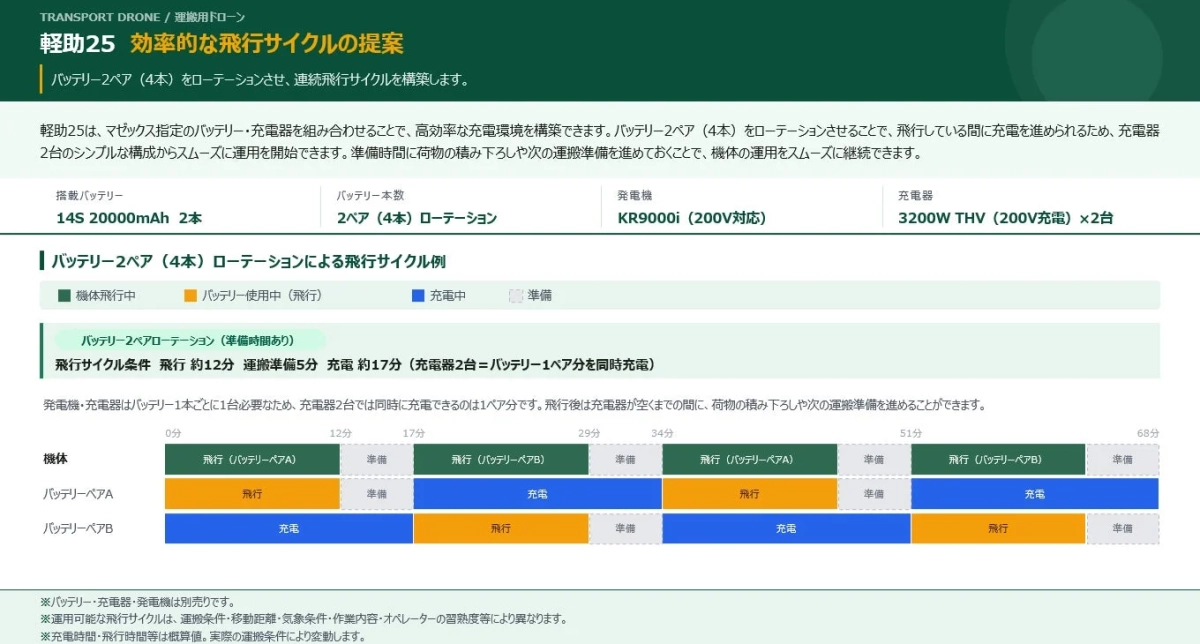 軽助25の効率的な飛行サイクル