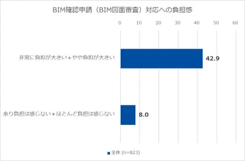 BIM確認申請 (BIM図面審査) 対応への負担感