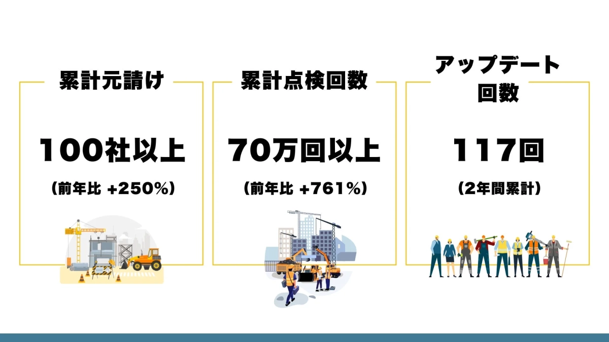 2年間の軌跡：数字で見る「GENBAx点検」の成長