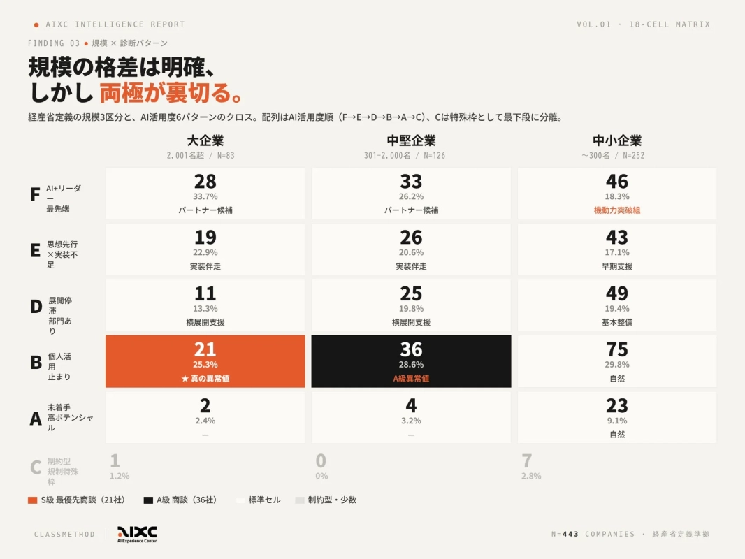 企業規模と診断パターンのクロス集計