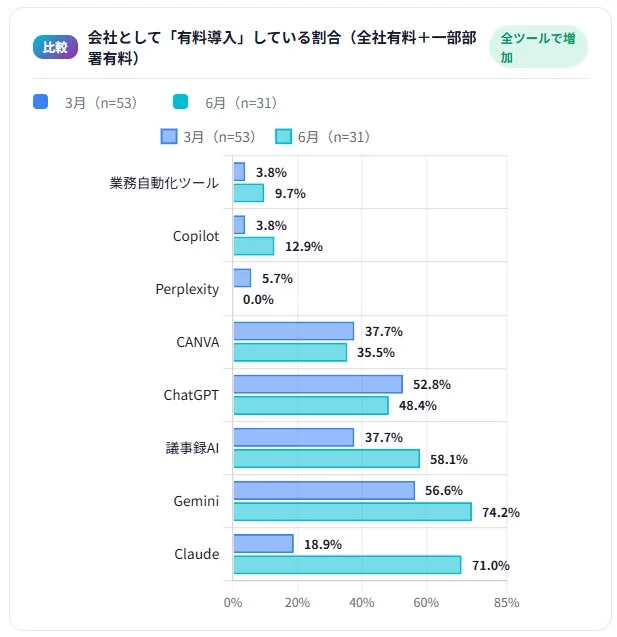 AIツール有料導入割合