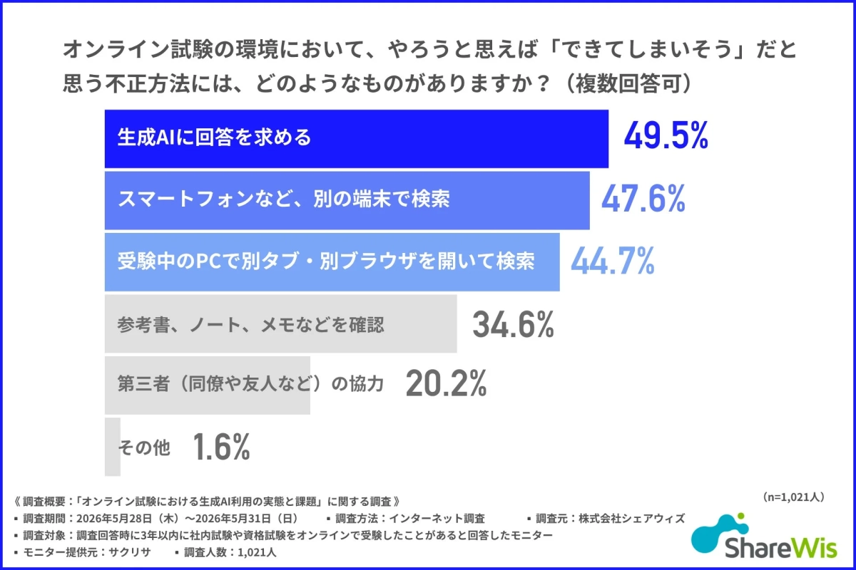 オンライン試験で可能だと感じる不正方法