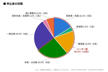 申込者の役職構成を示すパイチャート