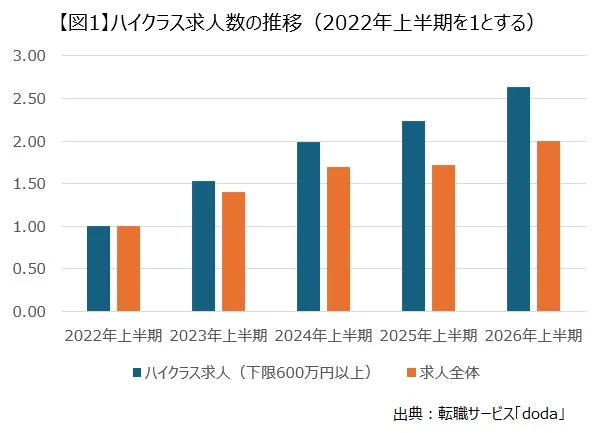 ハイクラス求人数の推移