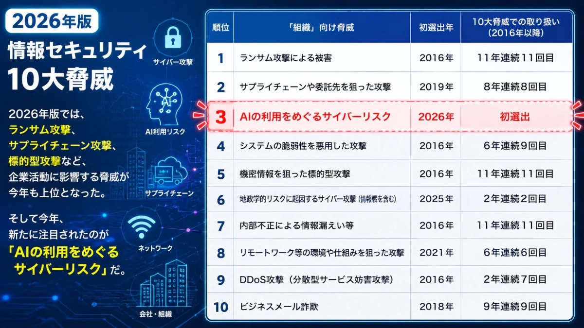 2026年版 情報セキュリティ 10大脅威