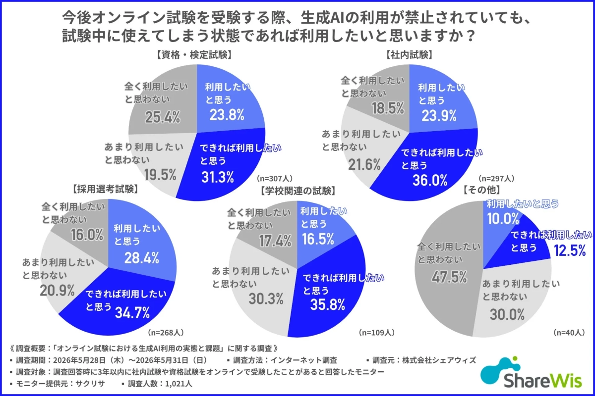 生成AIの利用意向に関する調査結果