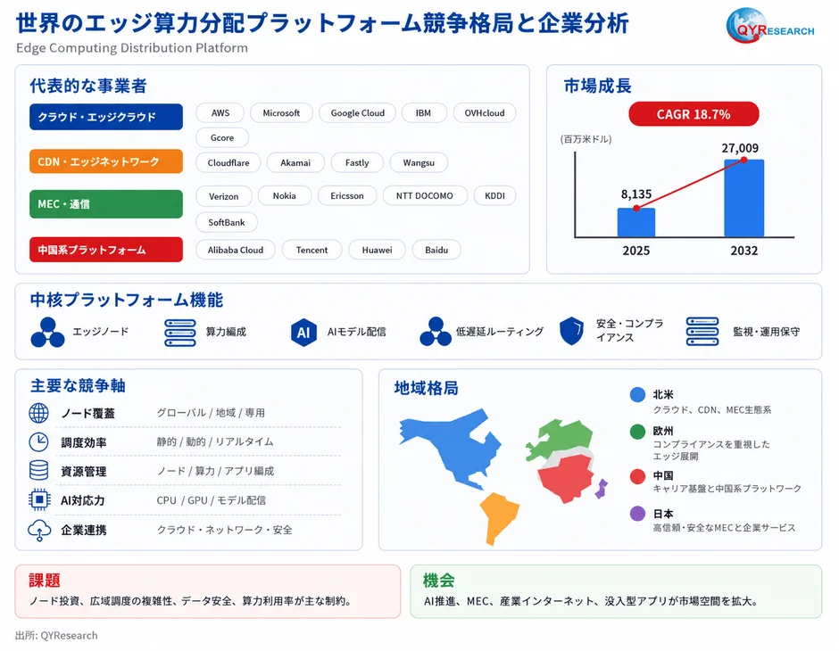 世界のエッジ算力分配プラットフォーム競争格局と企業分析