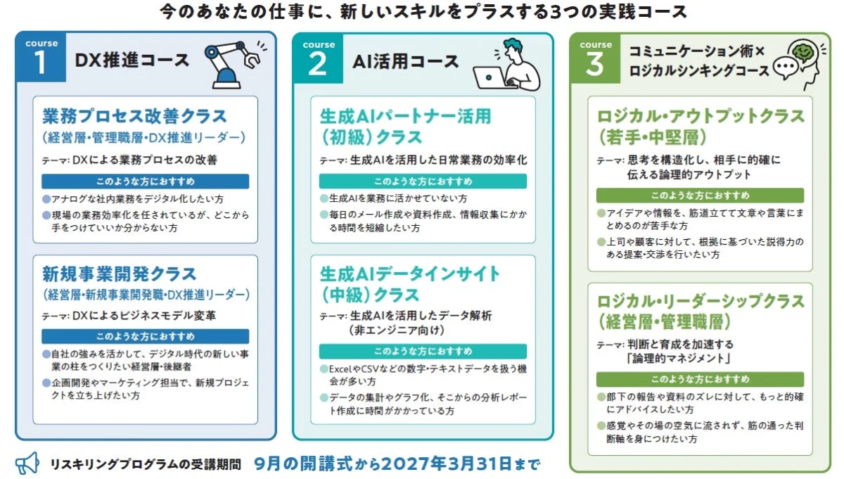 リスキリングプログラムの3つの実践コース(DX推進、AI活用、コミュニケーション・ロジカルシンキング)を紹介。